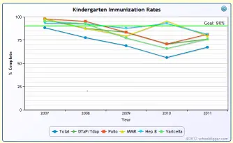 Kindergarten Immunization Rates Graph Sample